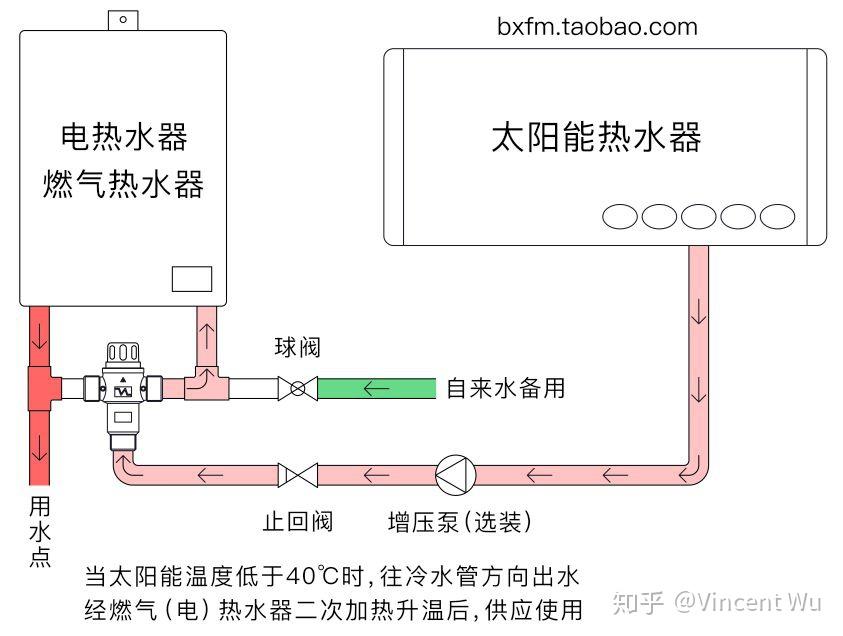 太阳能水管直接连接方法