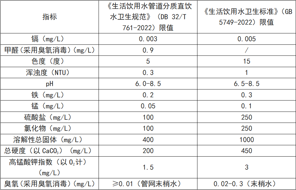 水质标准主要指标