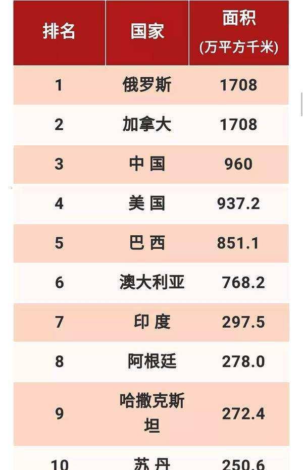 全球面积排名前五十