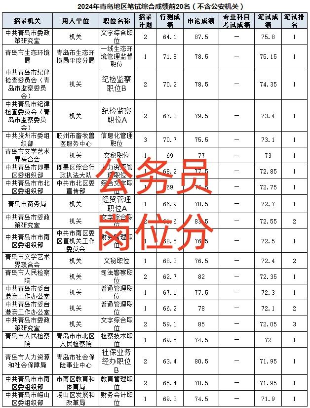 公务员考试总分多少,一般多少分上岸