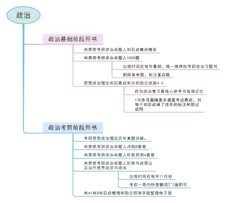 考研政治怎么备考知乎