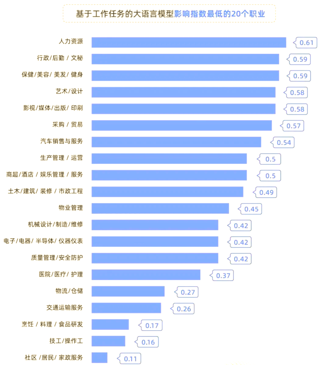 常见50种职业
