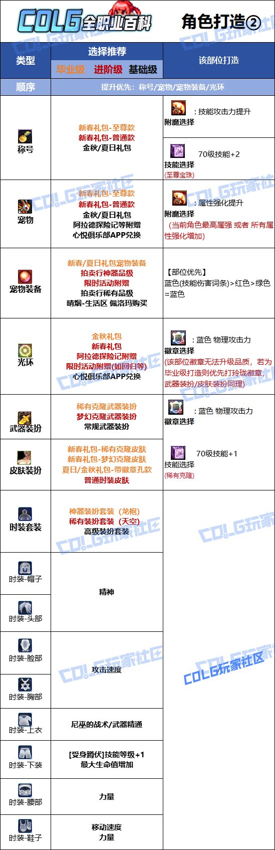 dnf剑魂时装上衣选什么技能2021