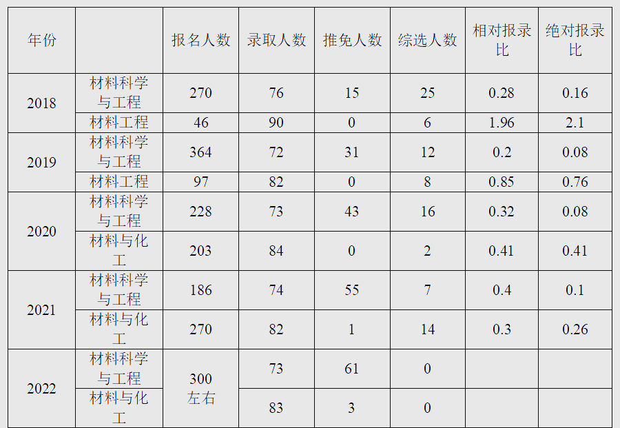 中南大学研究生院各专业排名情况