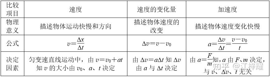速度变化率速度变化量有什么区别