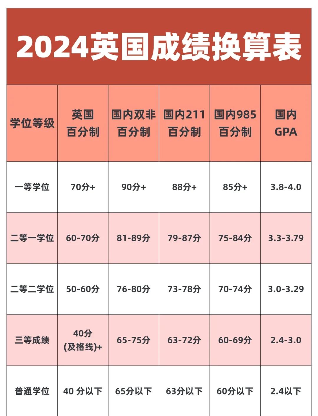 英语四级分数转化表