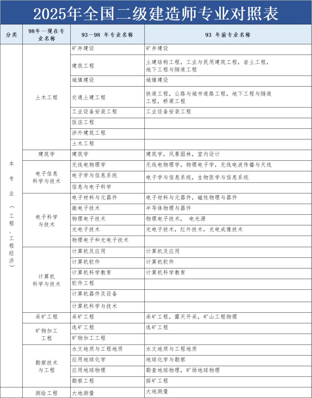 机电二建报名资格条件