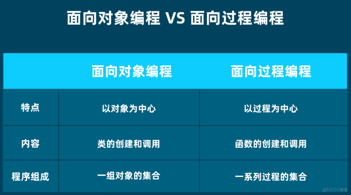 什么是面向对象技术