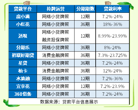 十大良心贷款平台哪个利息低一点