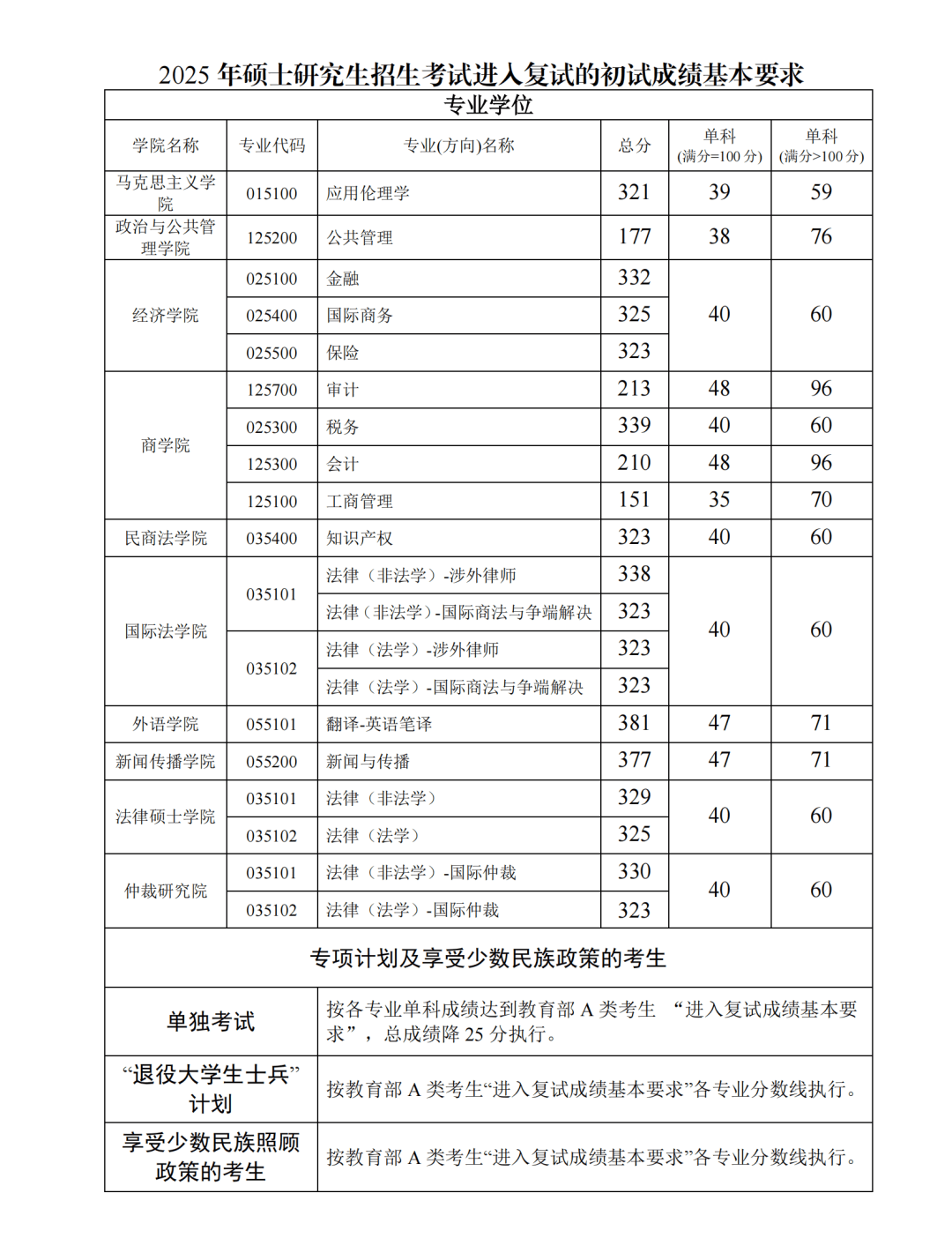 考研分数怎么分配到学校