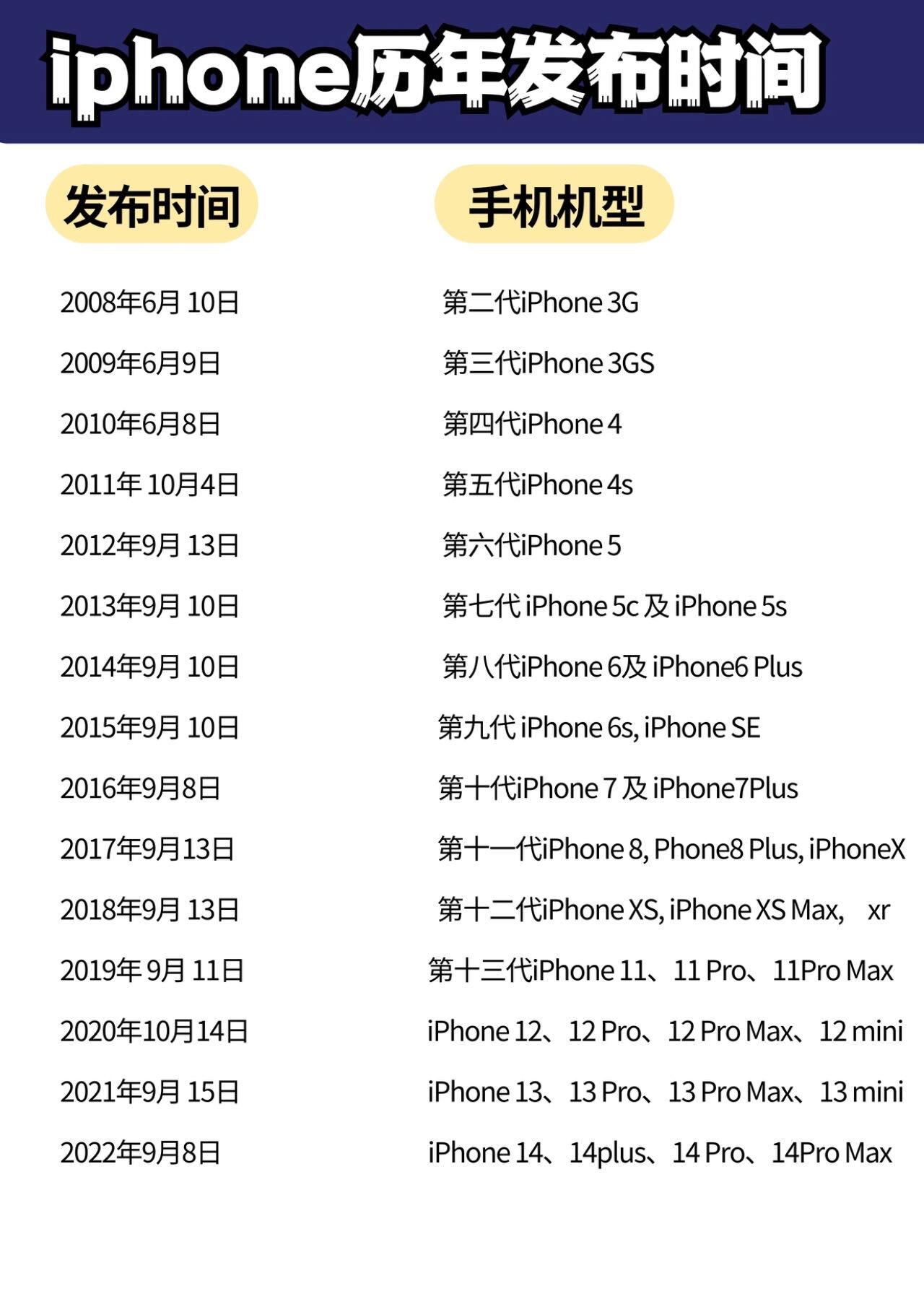 第一代iphone是哪一年发布的
