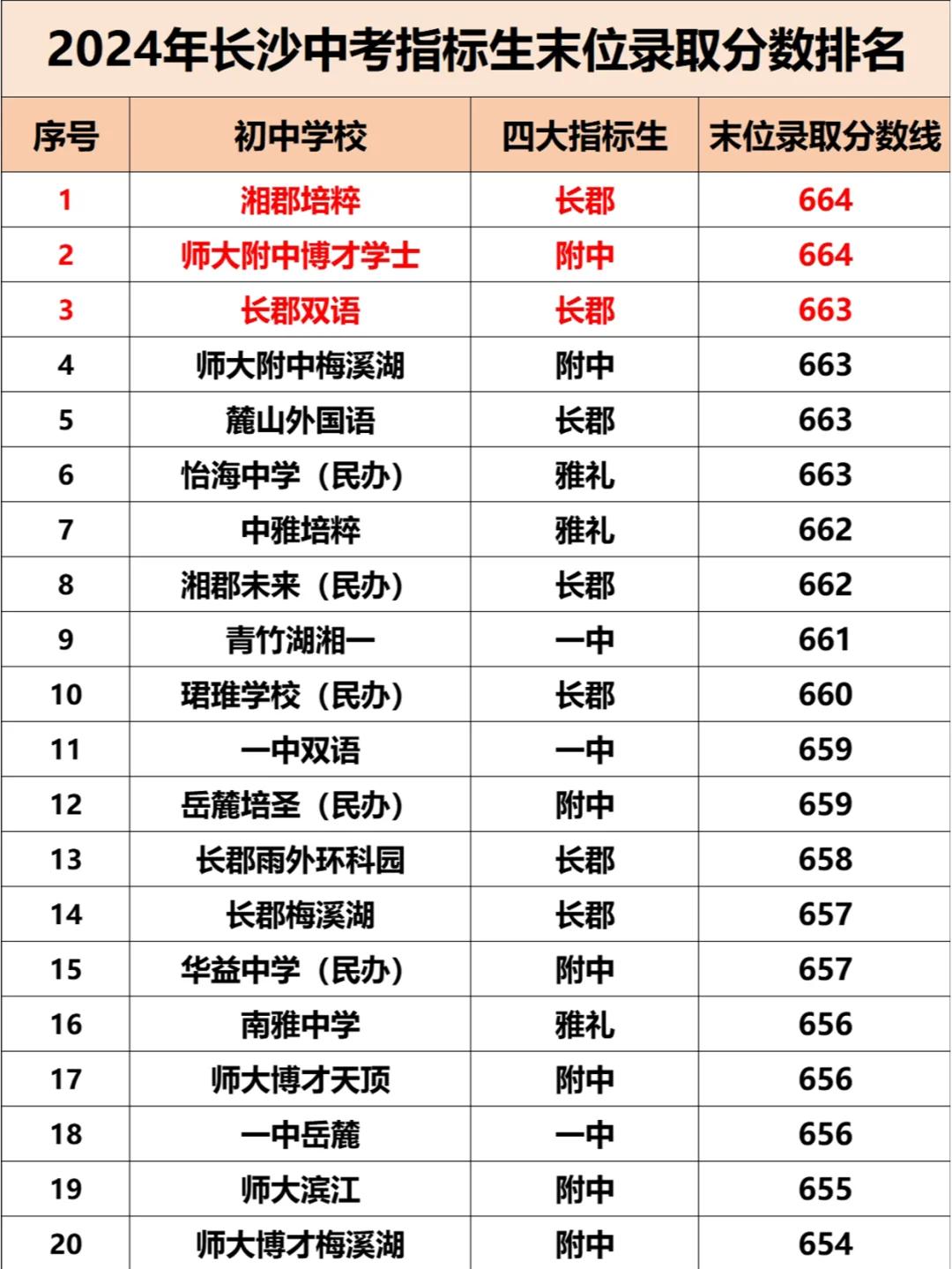 中考满分是多少