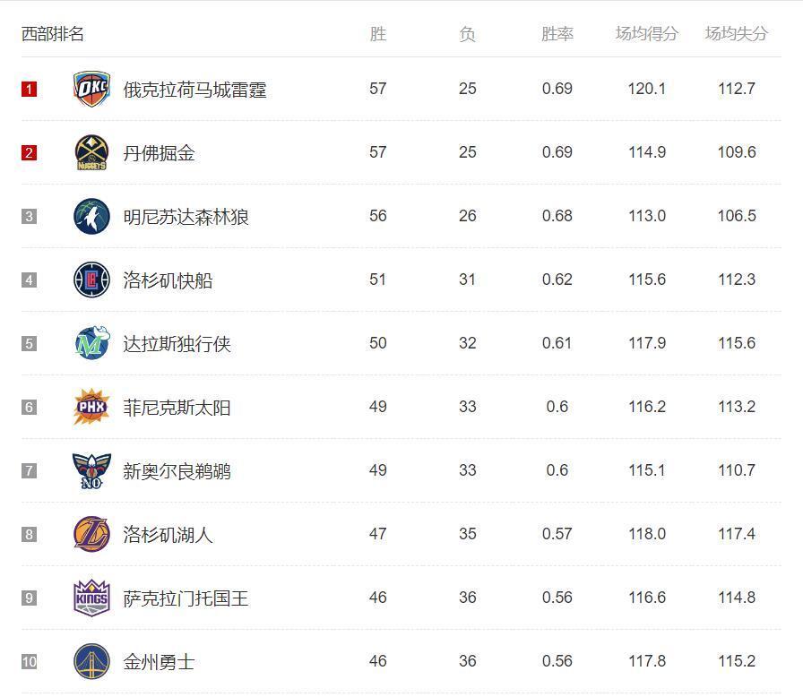 nba常规赛结束时间2021