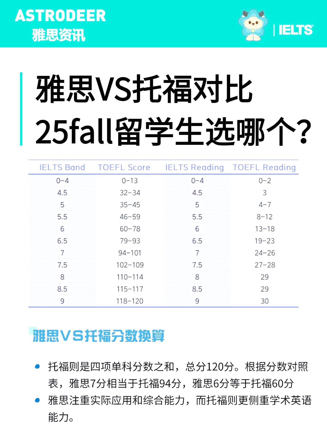 雅思难度和托福考试难度对比