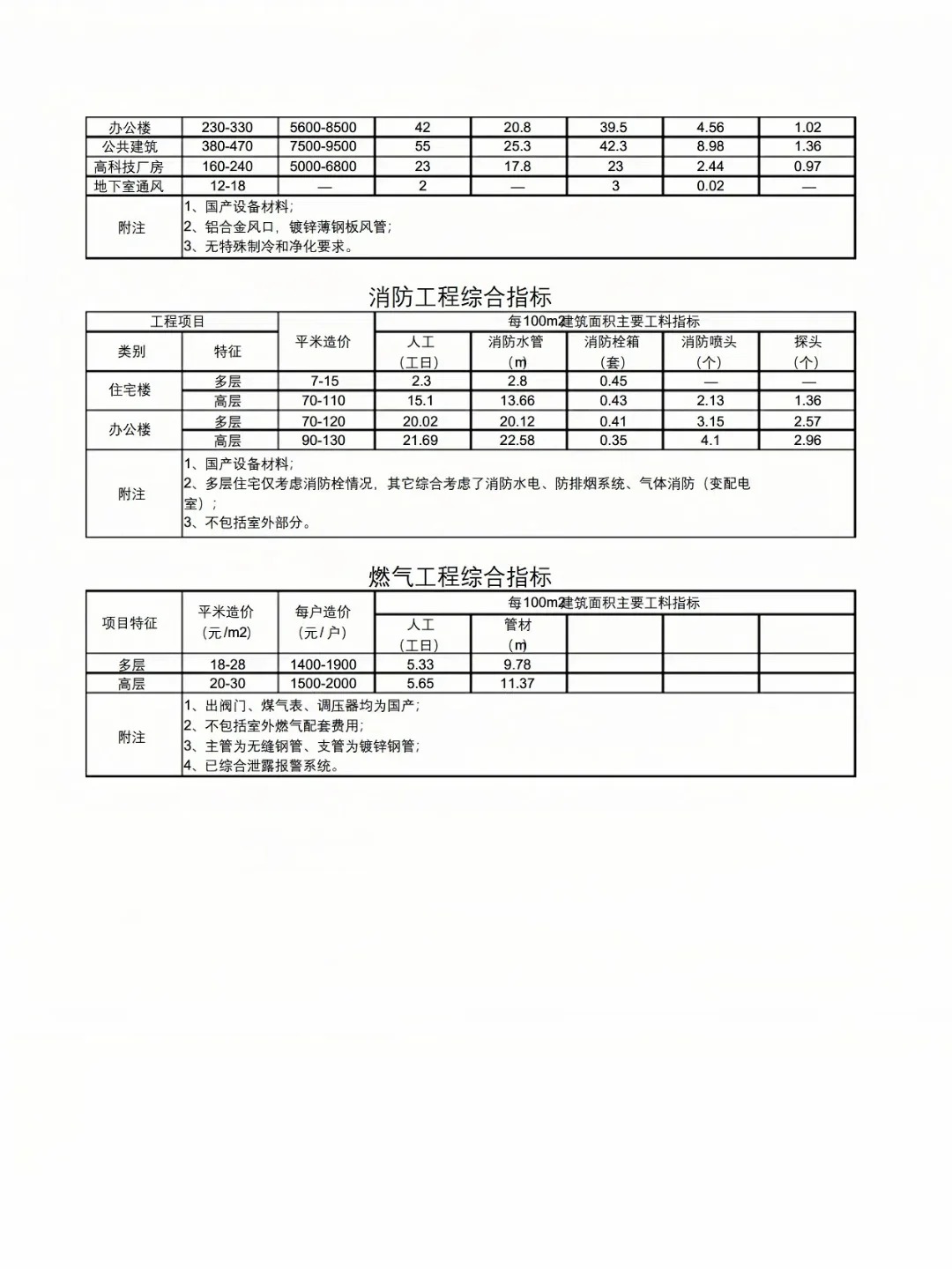措施项目费的规则