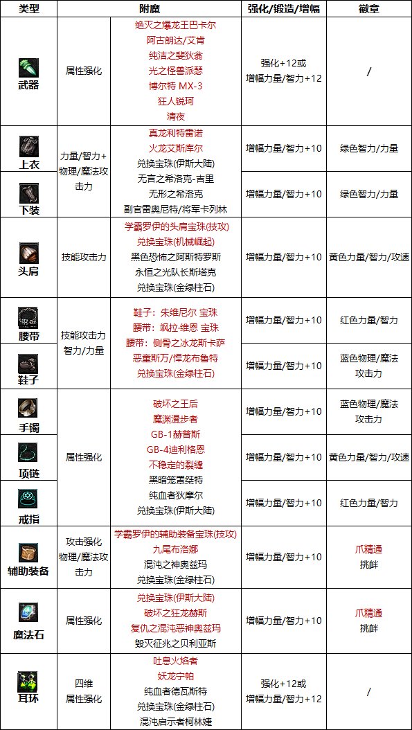 dnf男街霸是25仔吗