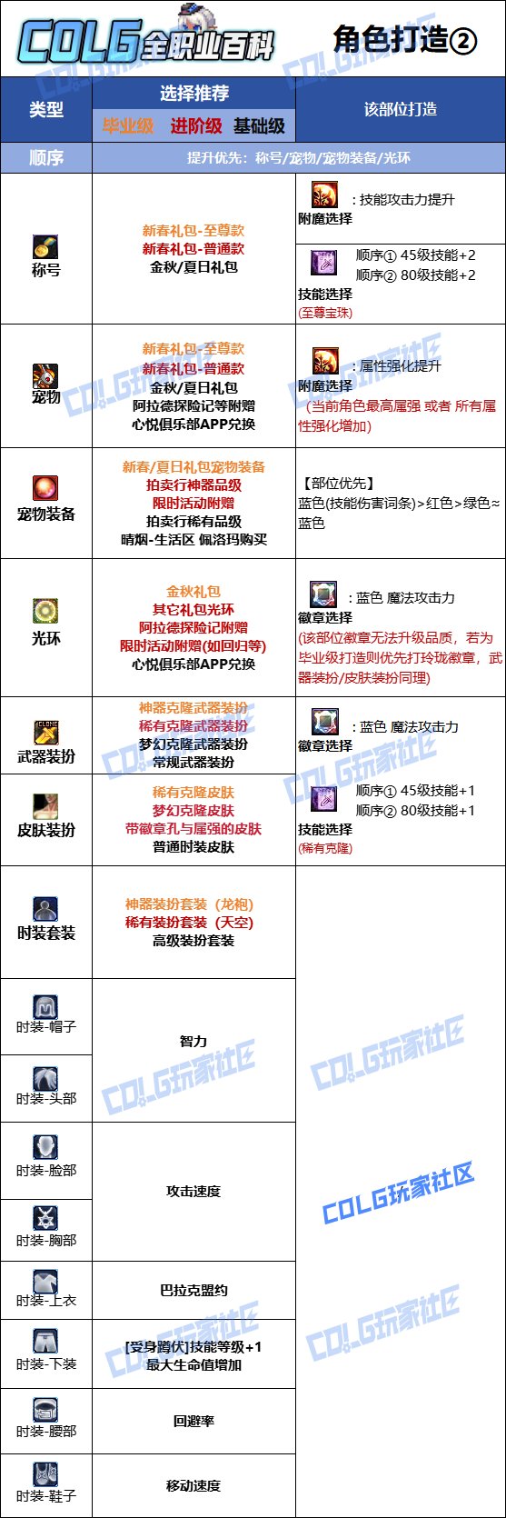 dnf时装各个部位加什么