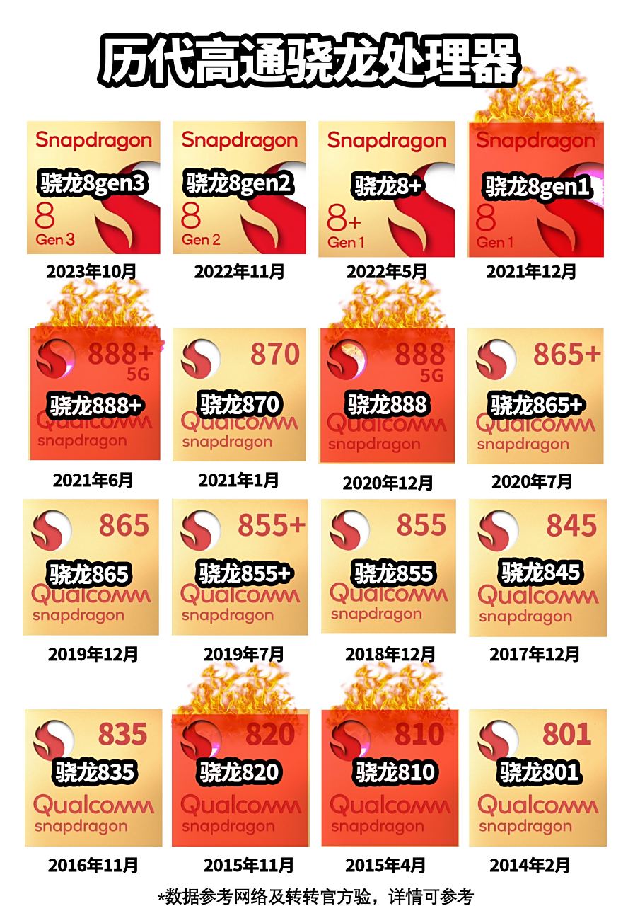 高通处理器参数规格