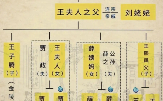 红楼梦的四大家族分别是谁