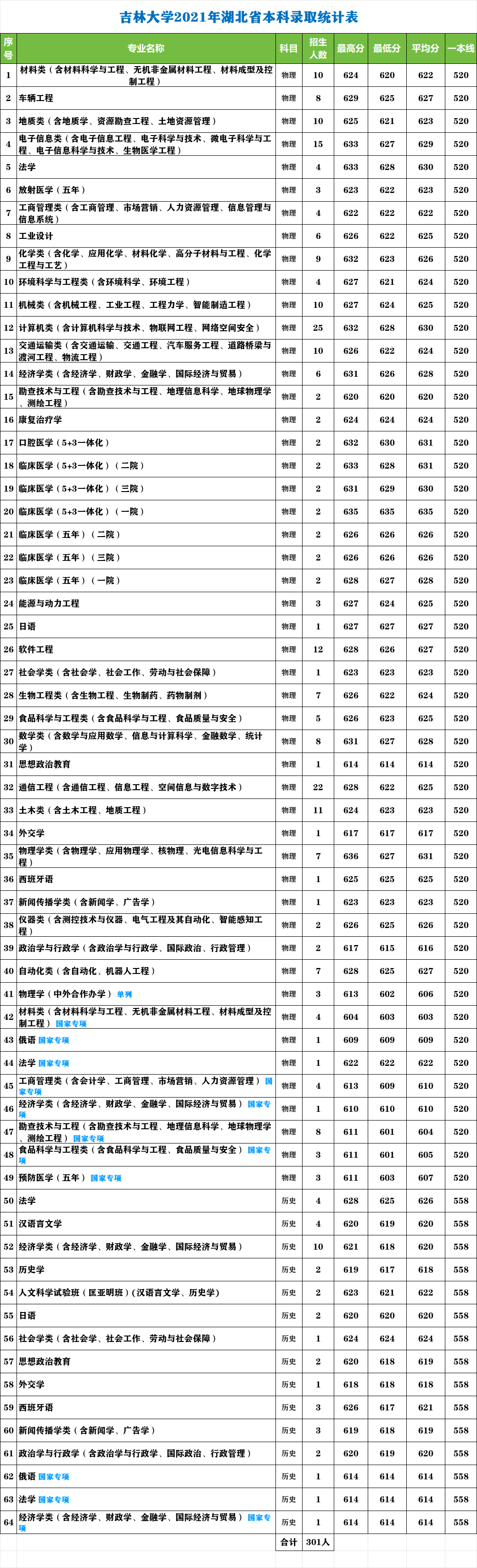 吉林有哪些大学排名