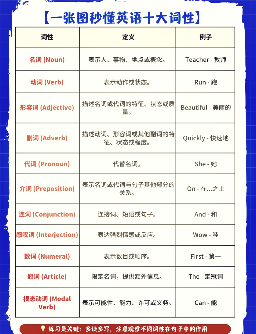 的是什么词性