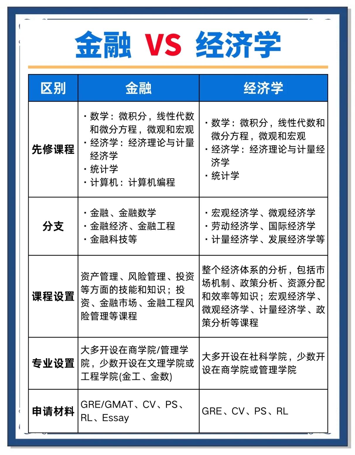 金融管理是学什么大专
