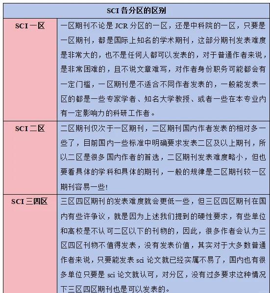 sci一区二区和几分的区别