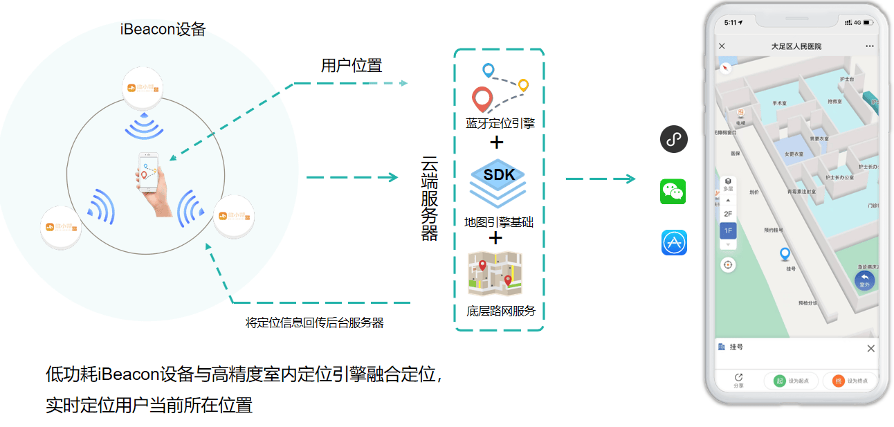 室内定位的技术