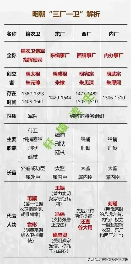 东厂西厂锦衣卫区别是哪个朝代