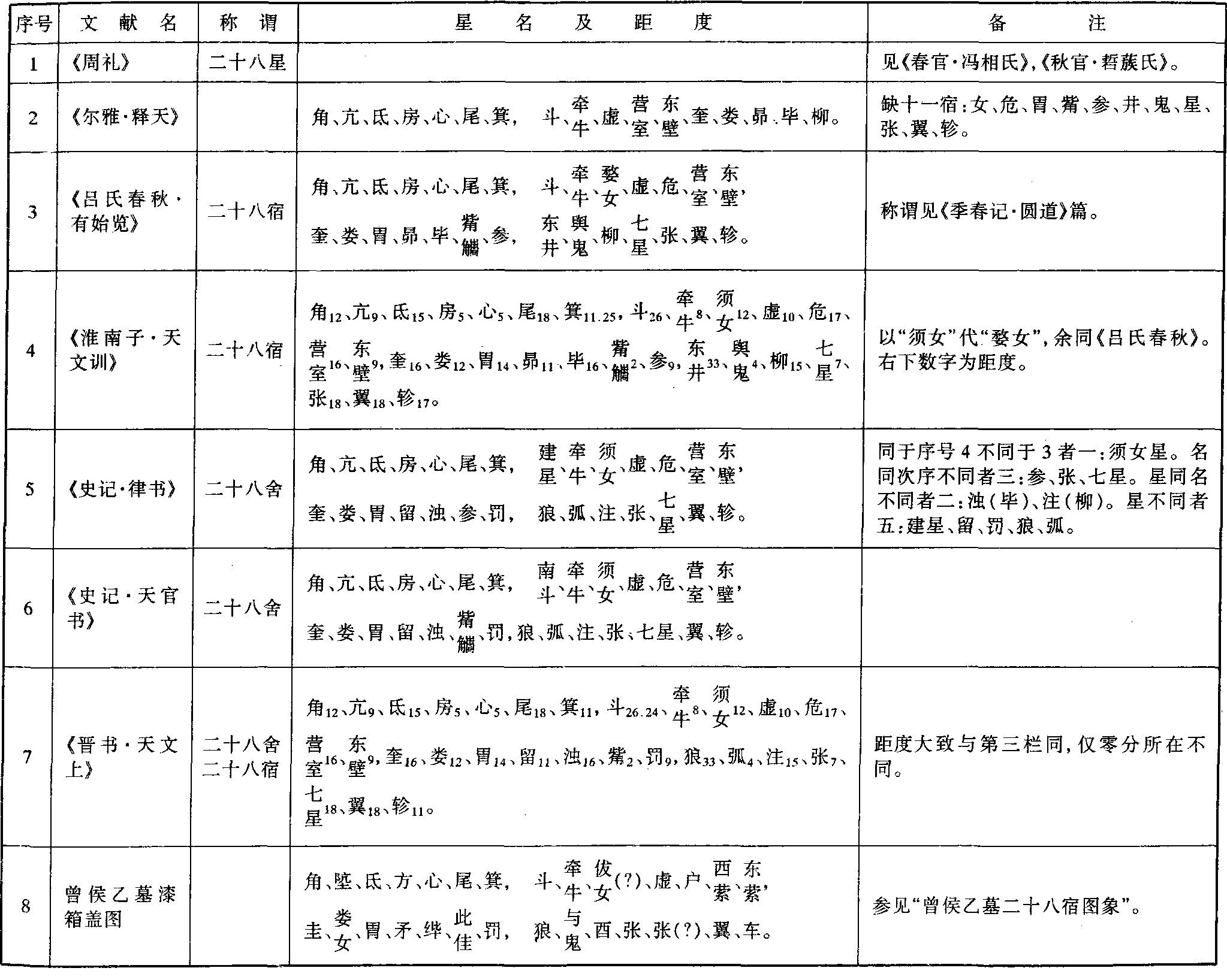 二十八星宿之一是谁