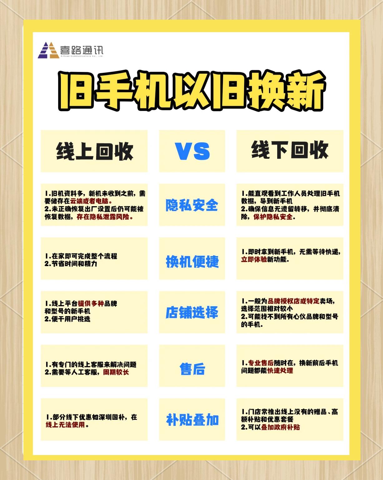 旧手机换新手机数据迁移方法