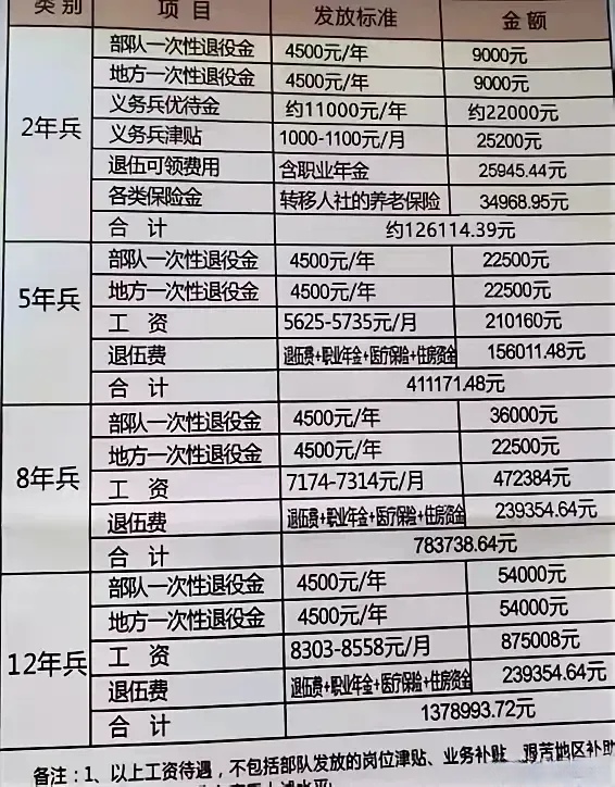 二次当兵有什么好处