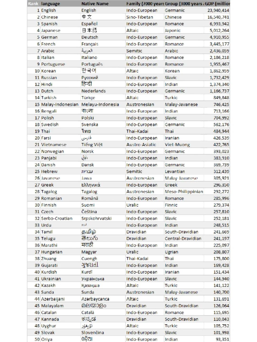 世界十大语言排名