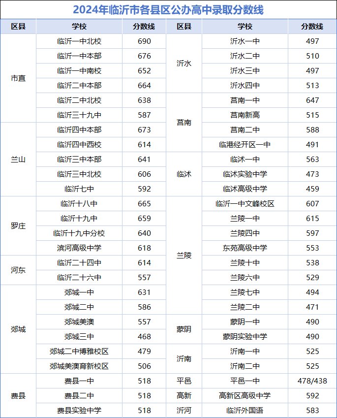 2025年临沂中考录取分数线是多少