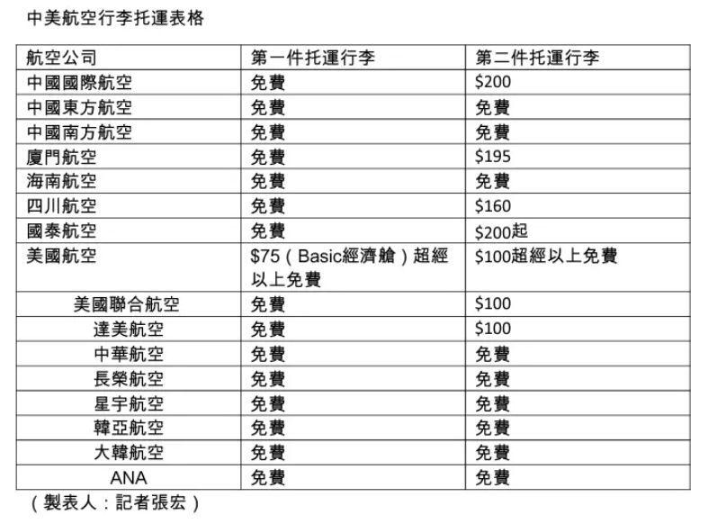 飞机行李托运超重怎么收费标准