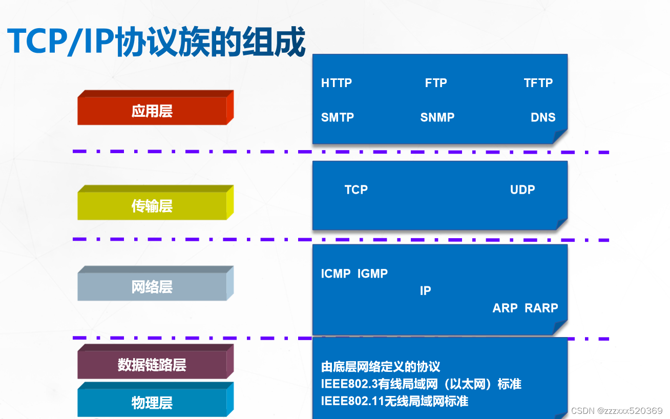 tcpip参考模型应用层