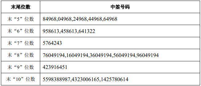 发债中签能赚多少,什么时候卖出