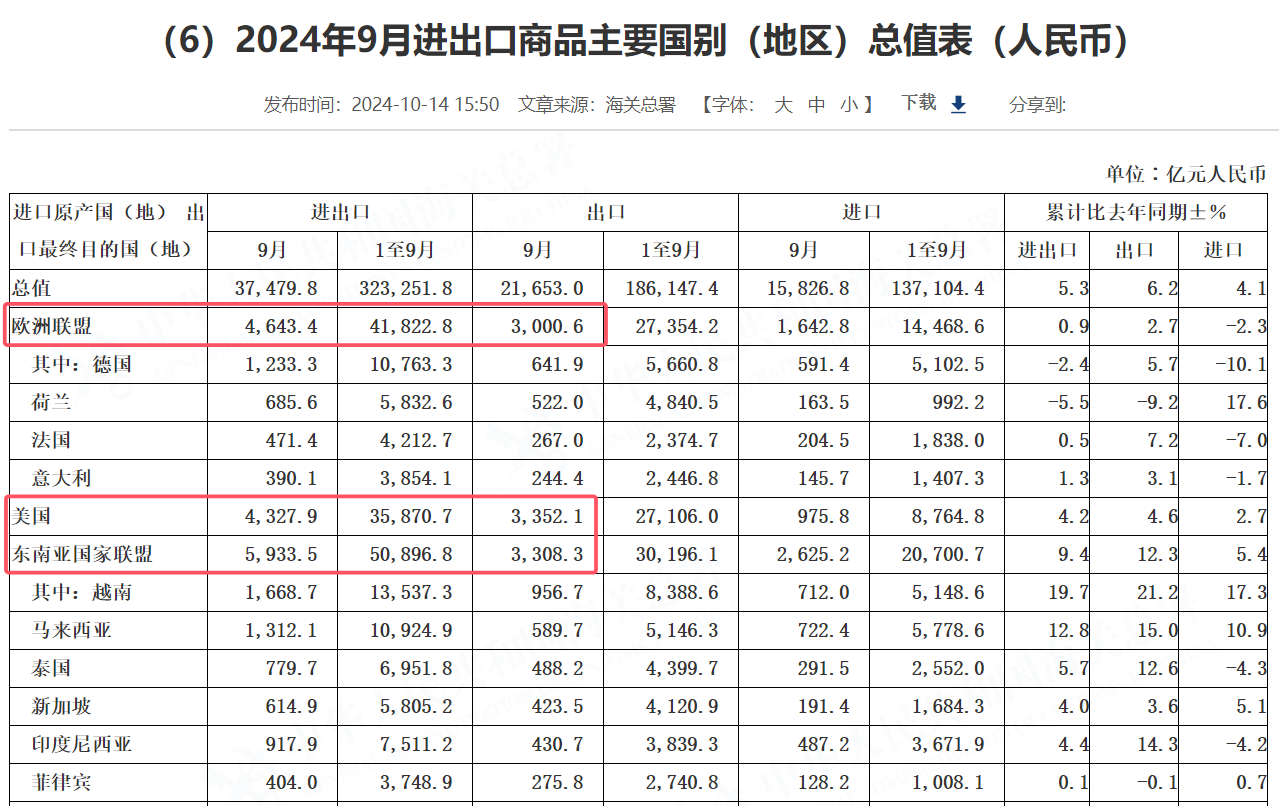 贸易顺差出口额和进口额