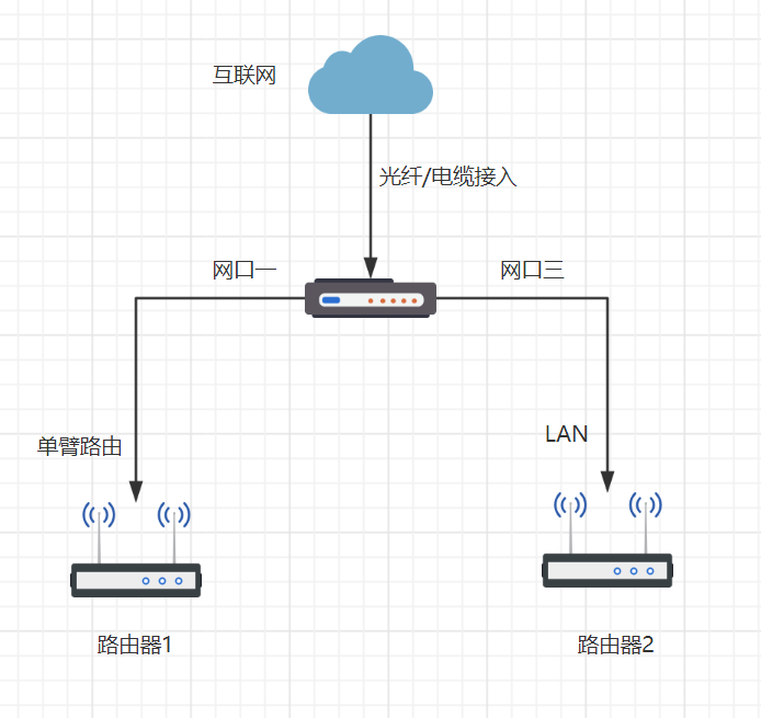 路由器与猫链接方法