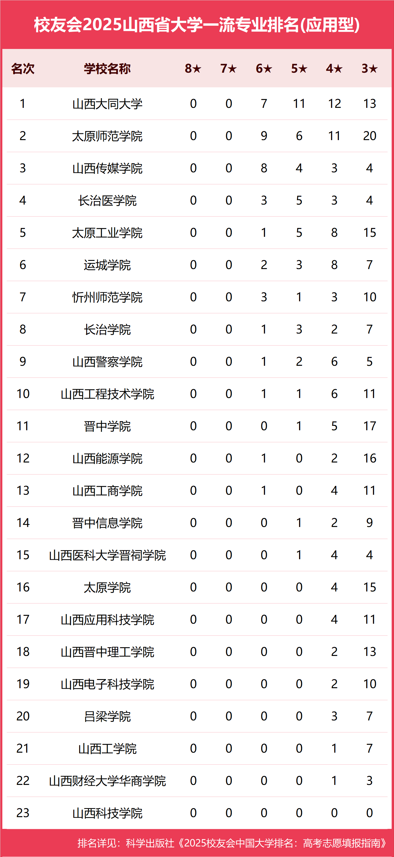 山西财经大学是985还是211