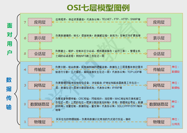 osi参考模型主要概念