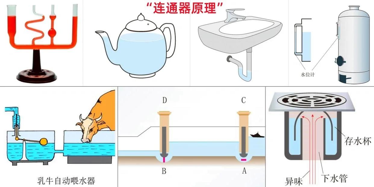 连通器运用了什么原理和技术