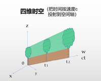 什么是四维时空?