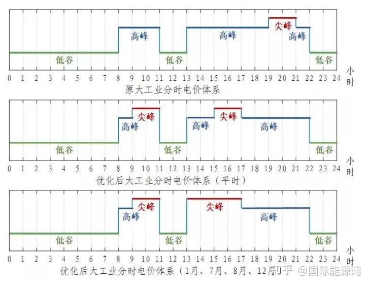 四川阶梯电价时间段划分