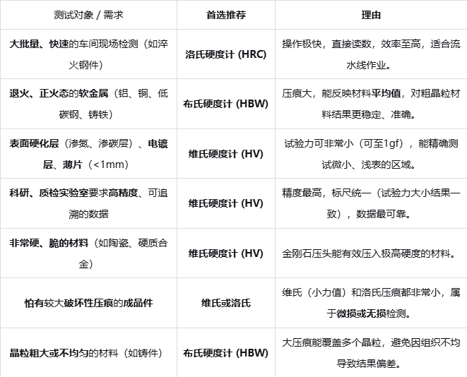 布氏硬度和洛氏硬度各适用于哪些材料的硬度