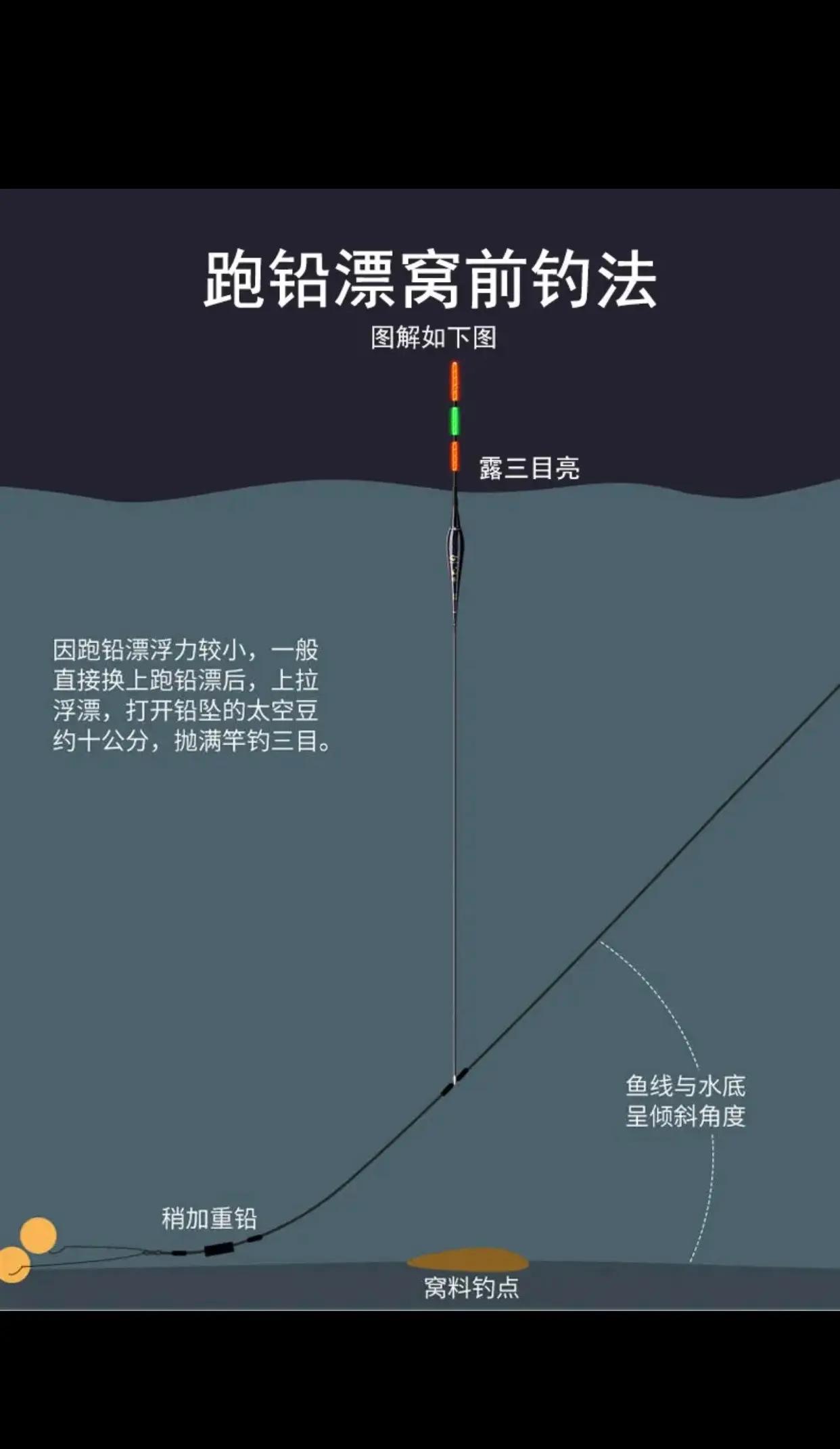 图解钓鱼浮漂的几种调钓方法