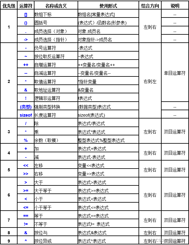 逻辑运算符的优先顺序从高到低依次为