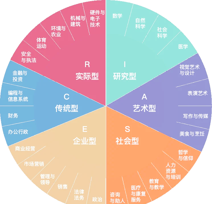 霍兰德六种类型及特点