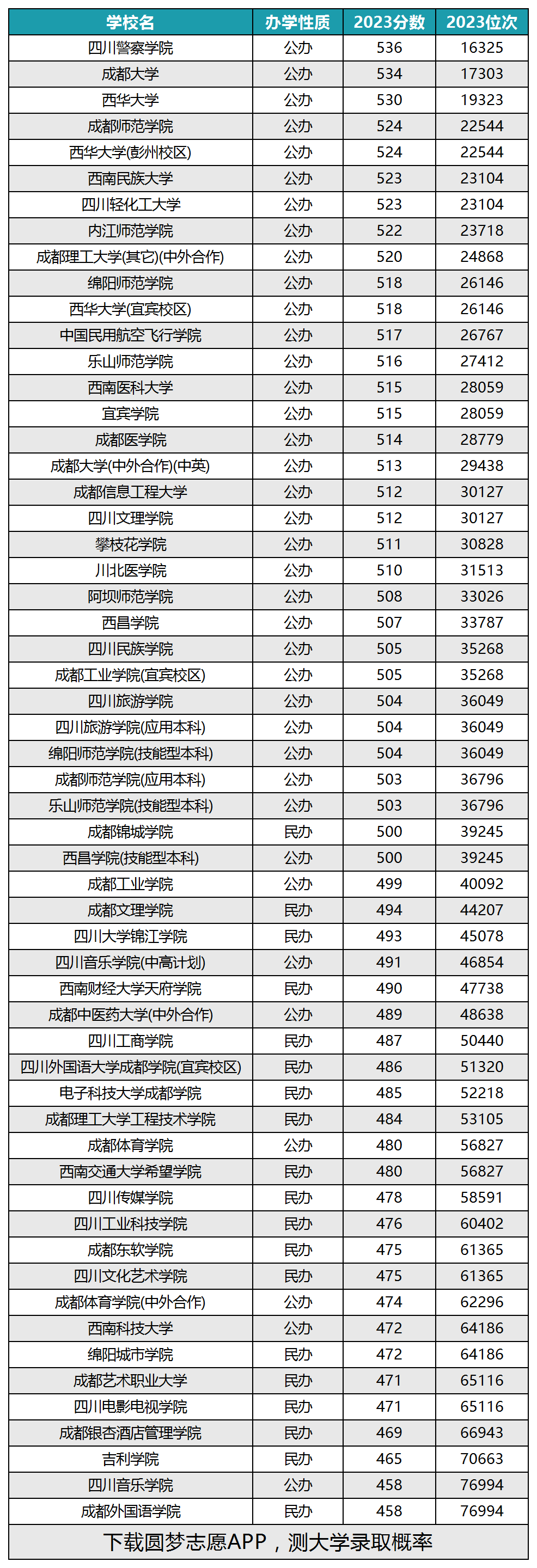 四川成都大学是211还是985
