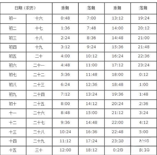 东疆港潮汐表2021年7月26号